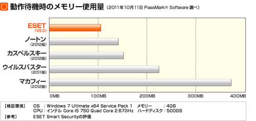 図:動作待機時のメモリー使用量