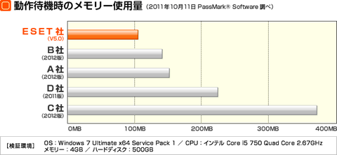 図：動作待機時のメモリー使用量