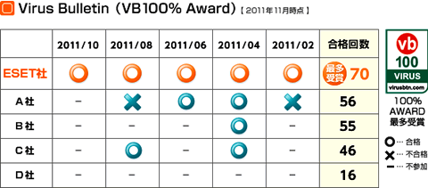 表:Virus Bulletin(VB100% Award)